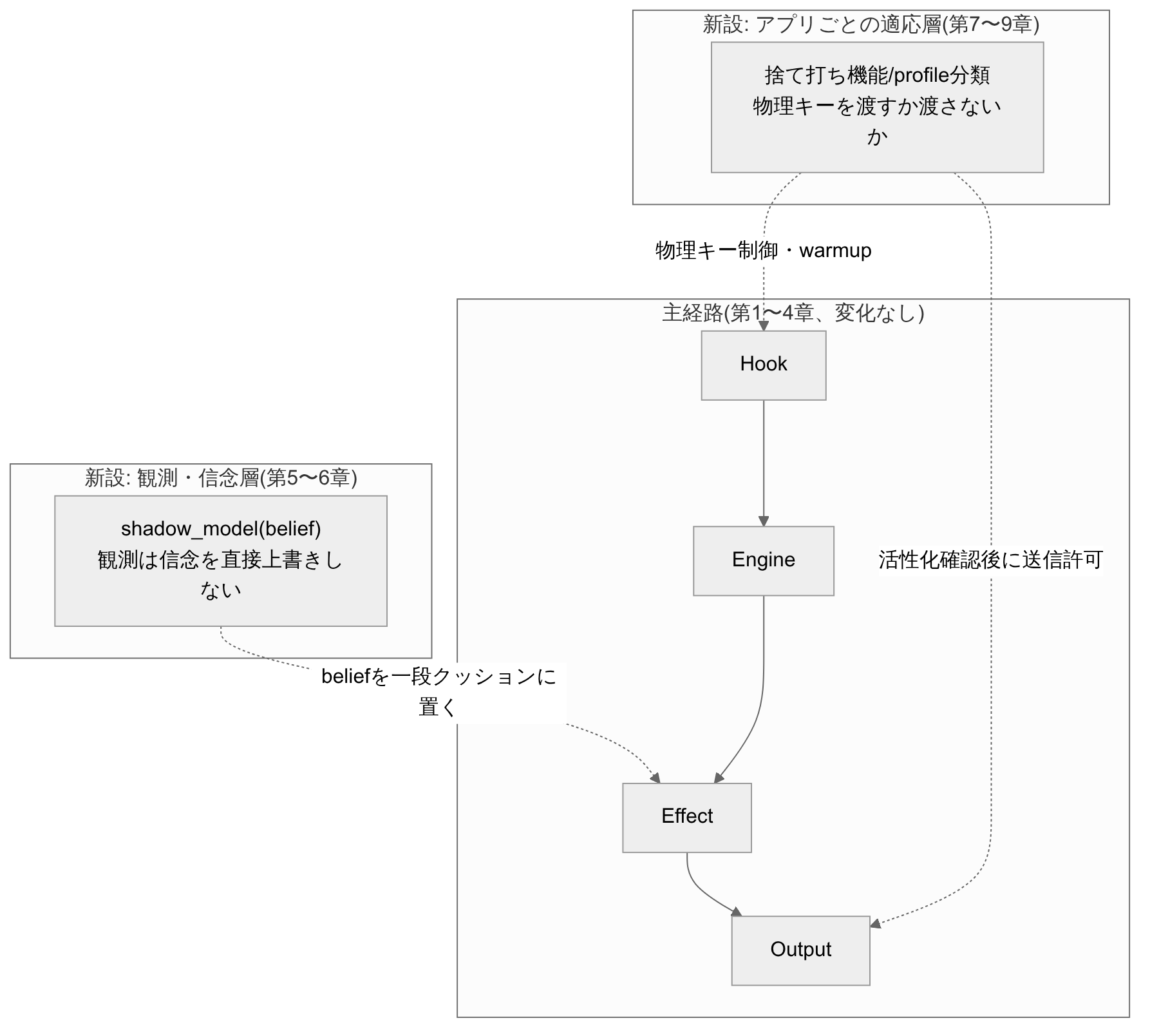 第3段階(第5〜9章): 観測・信念層とアプリ適応層が経路の外側に新設される