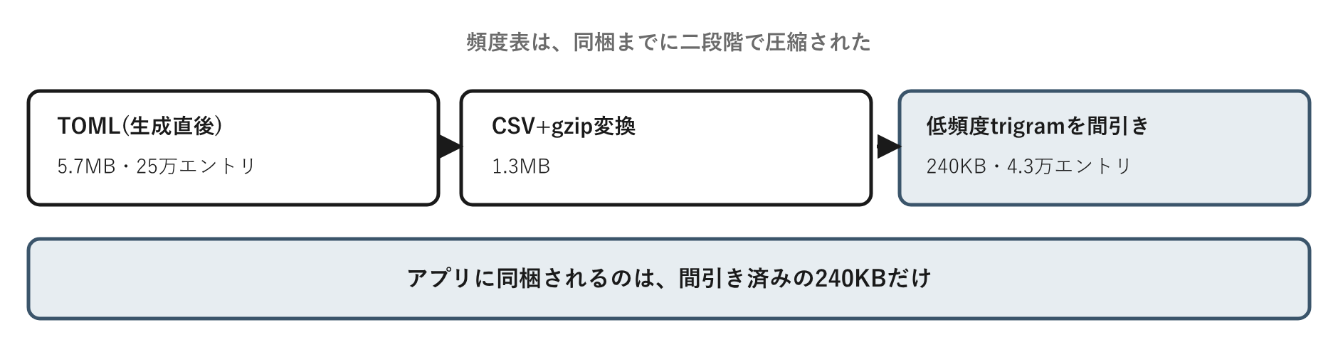 頻度表は、同梱までに二段階で圧縮された