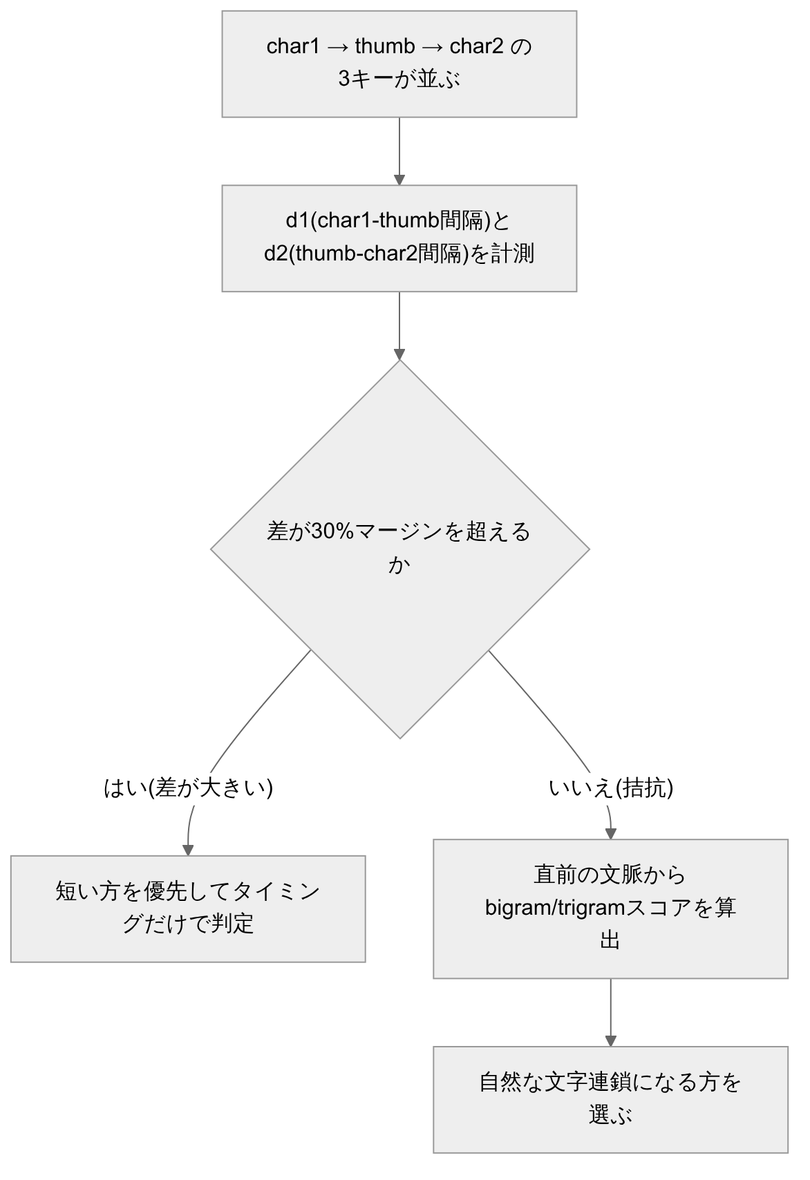 3キー仲裁の判定フロー: タイミング差が大きければタイミングだけで決め、拮抗した場合だけn-gramスコアを参照する