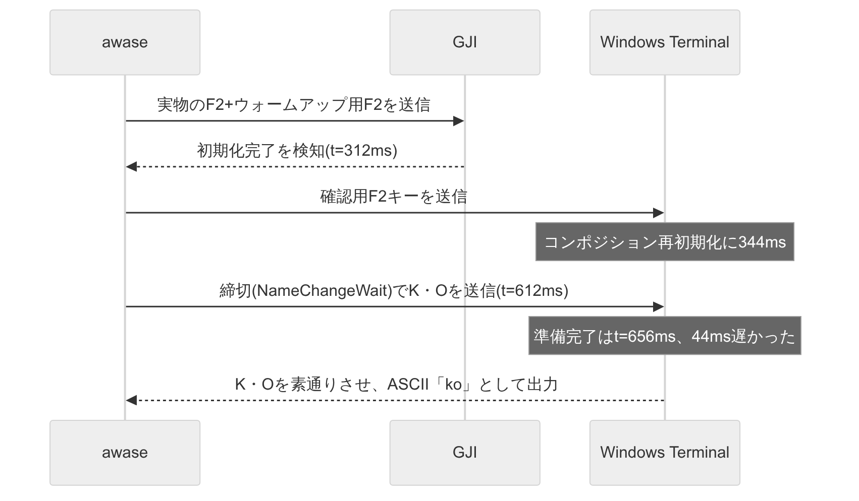 Windows Terminalの初期化が終わる44ミリ秒前に、待機の締切がローマ字キーを送信してしまう時系列