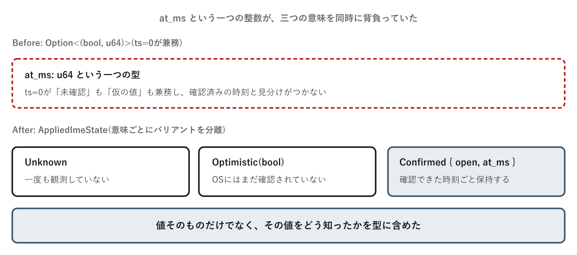 at_msという一つの整数が兼務していた三つの意味と、AppliedImeStateで分離された三つのバリアント