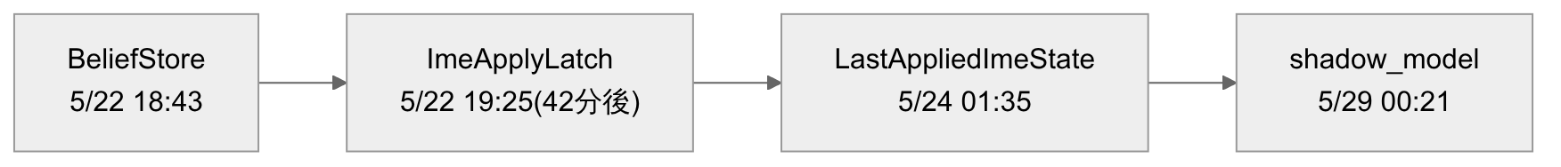 改名の時系列: BeliefStoreからImeApplyLatchへは、わずか42分後だった