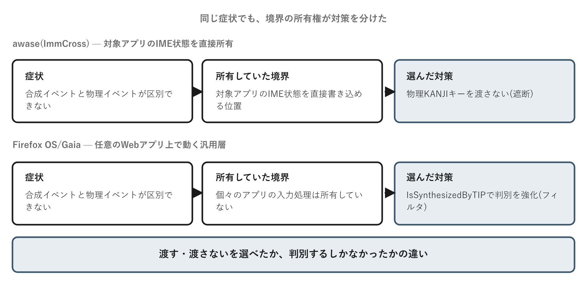 症状は同じでも、境界を所有していたかどうかで選んだ対策が逆になった