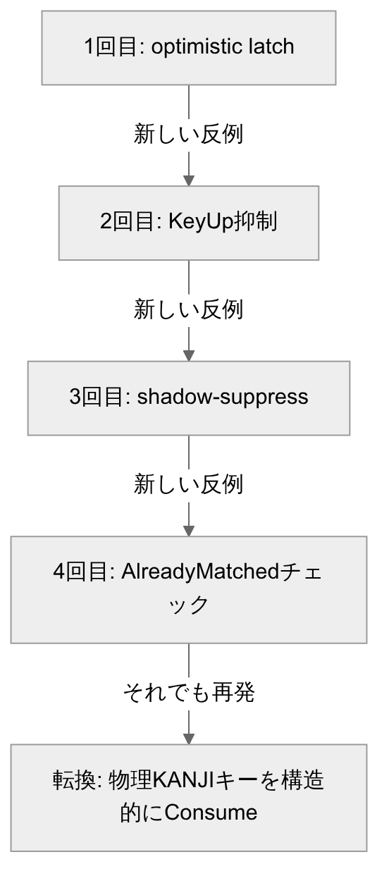 4回のフィルタ強化が新しい反例のたびに次段へ進み、最後は物理KANJIキーの構造的な遮断へ転換する