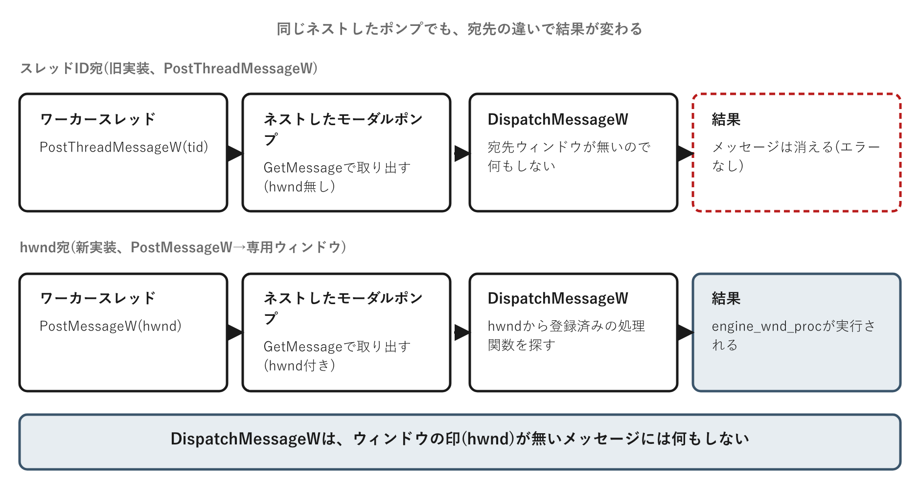 スレッドID宛とhwnd宛で、ネストしたポンプでの届き方がどう変わるか