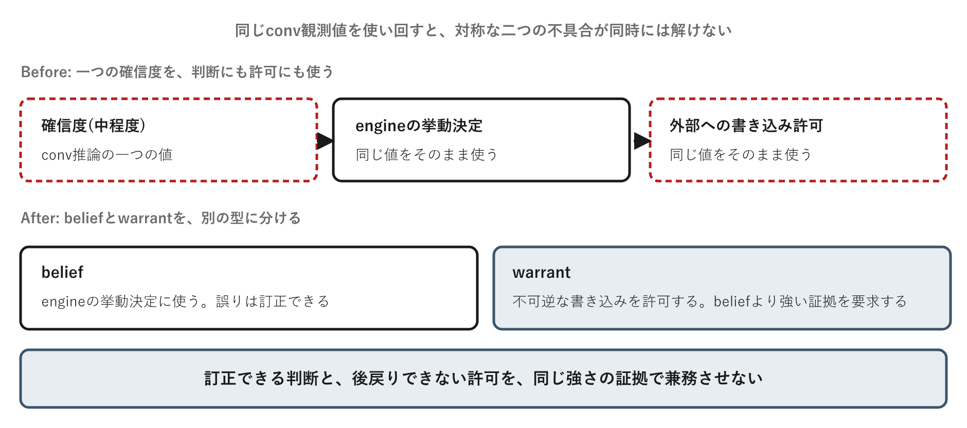 beliefとwarrantは、同じ強さの証拠であるべきではない