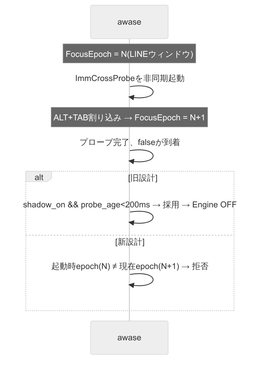 FocusEpochがNからN+1へ変わった後にプローブが完了すると、旧設計は採用しEngine OFFへ、新設計は拒否する