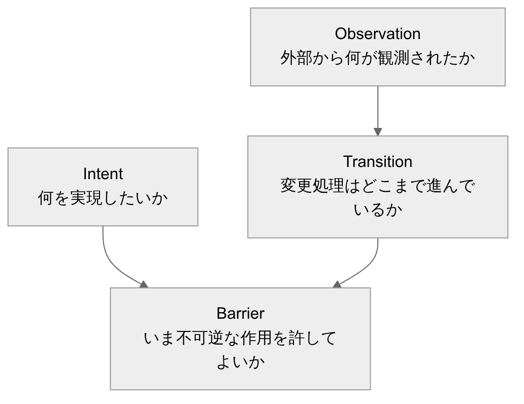 Intent/Observation/Transition/Barrierの4層: Barrierだけが最後に不可逆な作用の可否を判断する