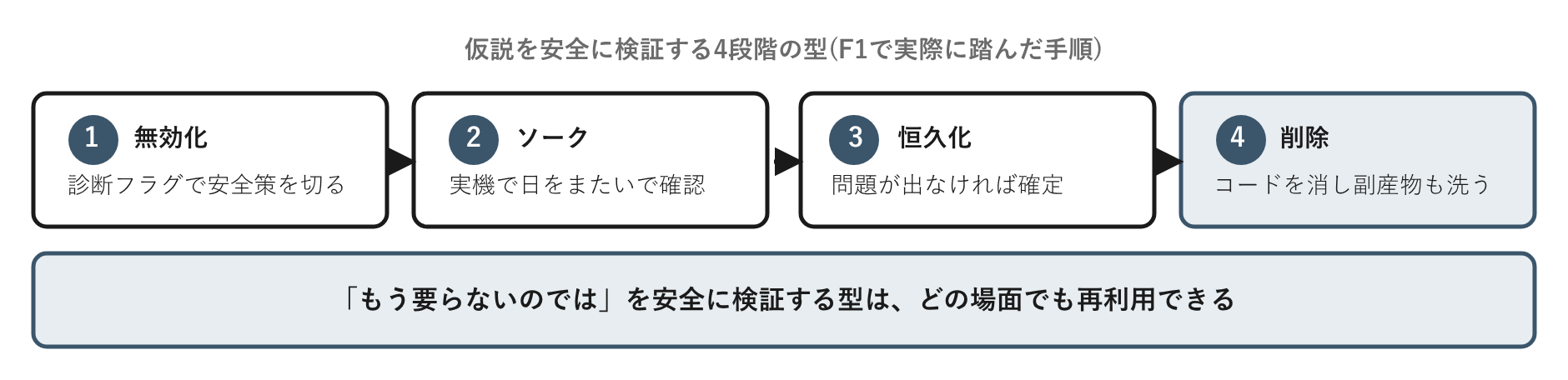 「もう要らないのでは」を安全に検証する型は、どの場面でも再利用できる