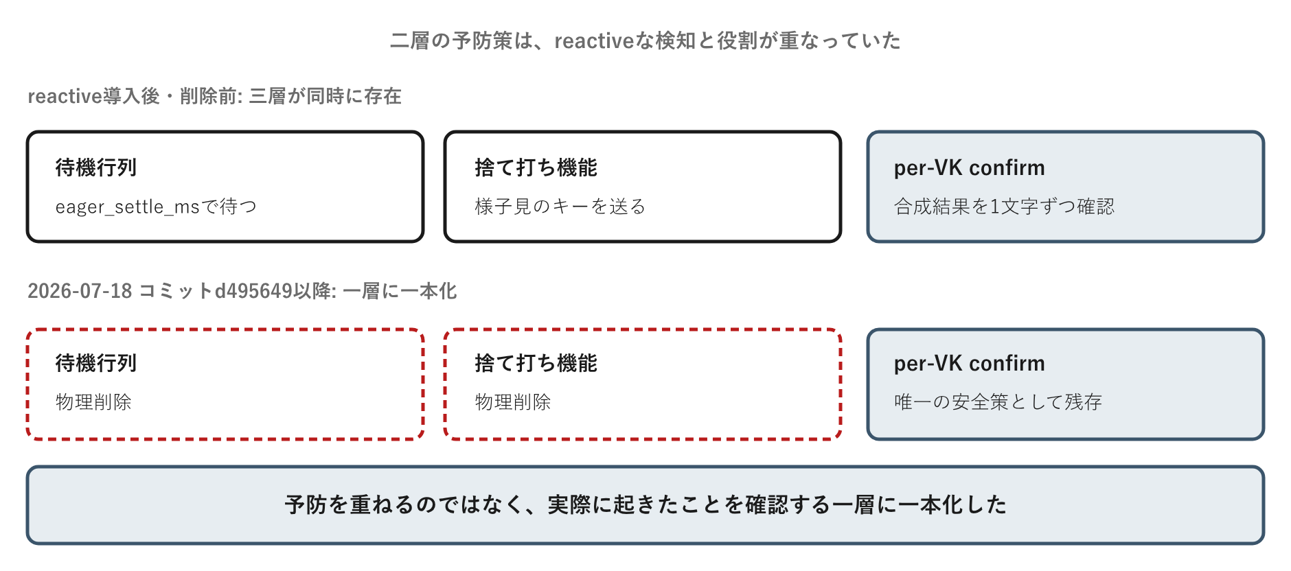 予防を重ねるのではなく、実際に起きたことを確認する一層に一本化した
