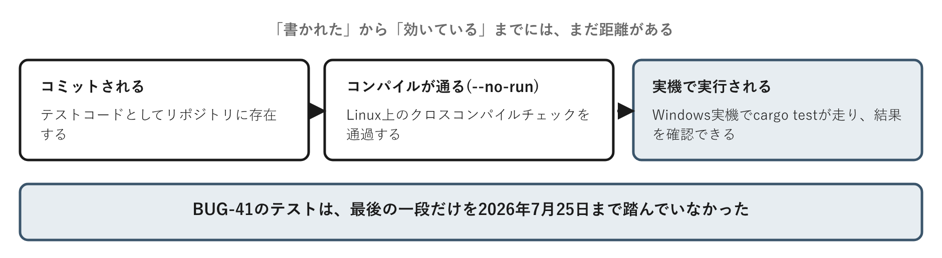 BUG-41のテストは、最後の一段だけを2026年7月25日まで踏んでいなかった