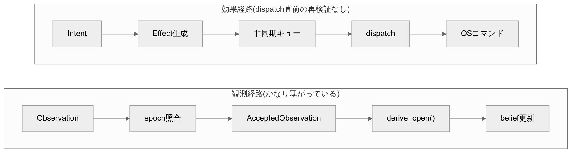 観測経路は使うたびに再照合されるが、効果経路はdispatch直前の再検証を持たない