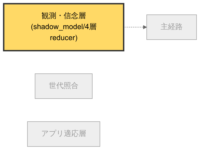全体像の中でこの章が扱う部分: 観測・信念層(詳細は付録「全体像」を参照)