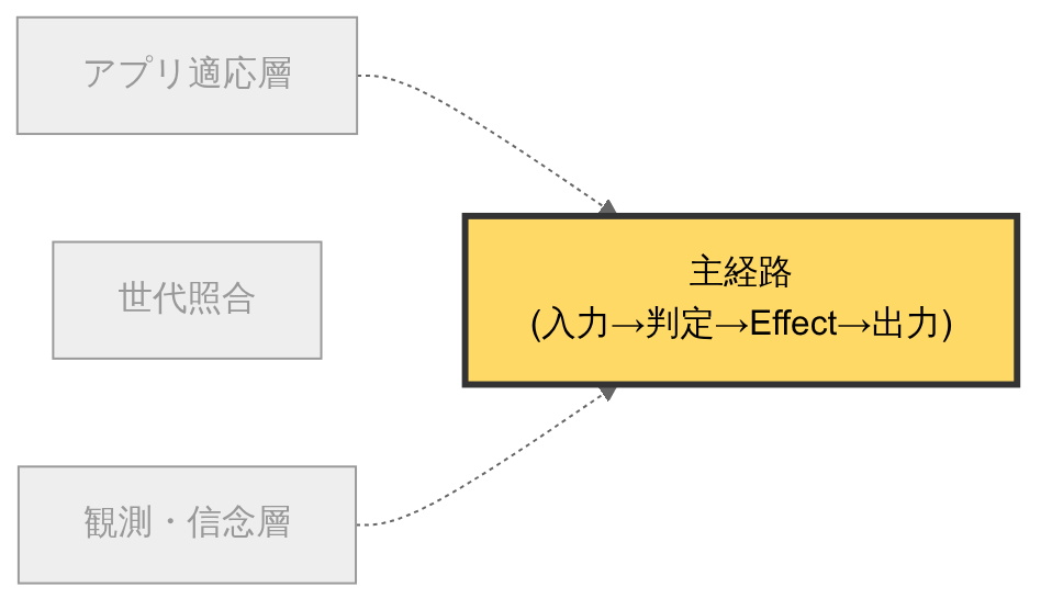 全体像の中でこの章が扱う部分: 主経路(詳細は付録「全体像」を参照)