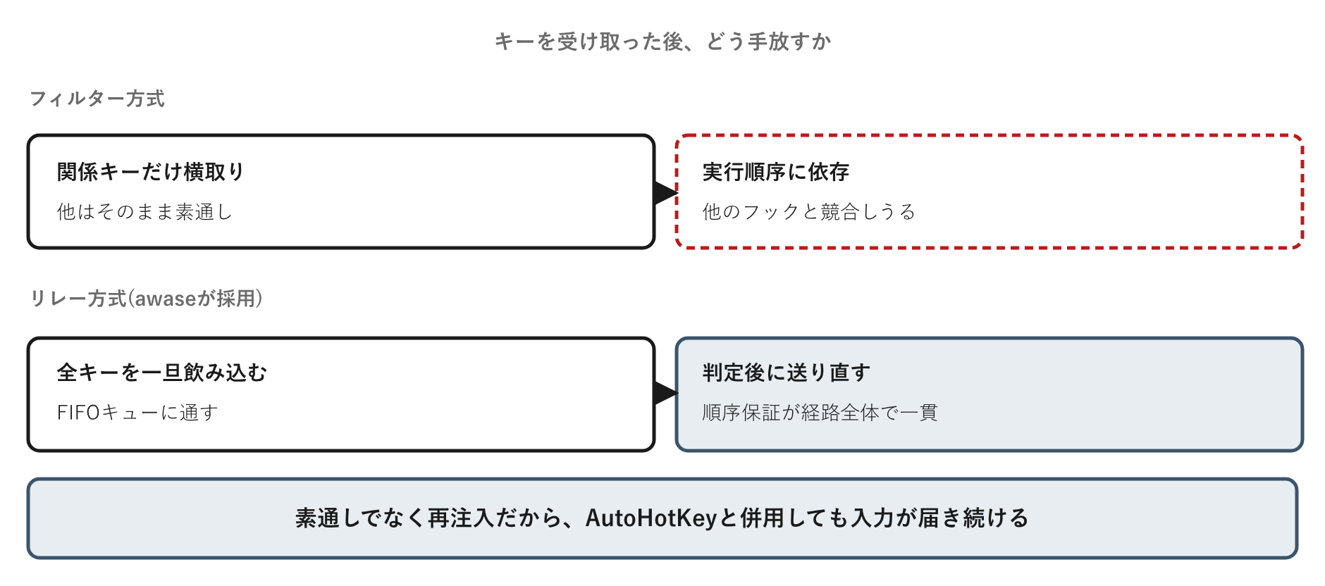 素通しでなく再注入だから、AutoHotKeyと併用しても入力が届き続ける
