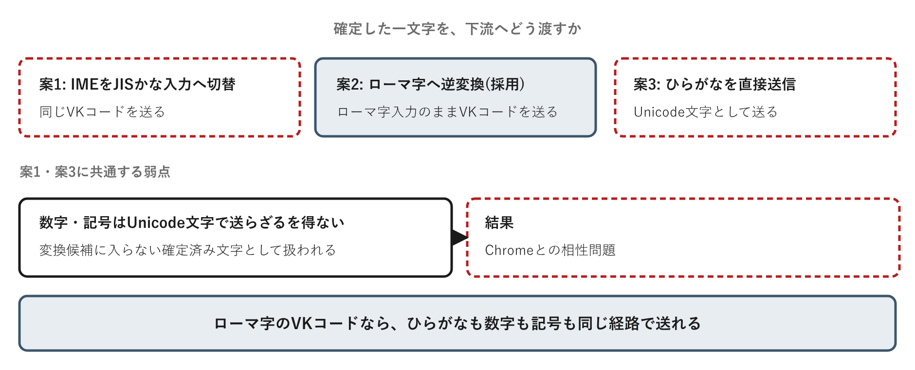 ローマ字のVKコードなら、ひらがなも数字も記号も同じ経路で送れる