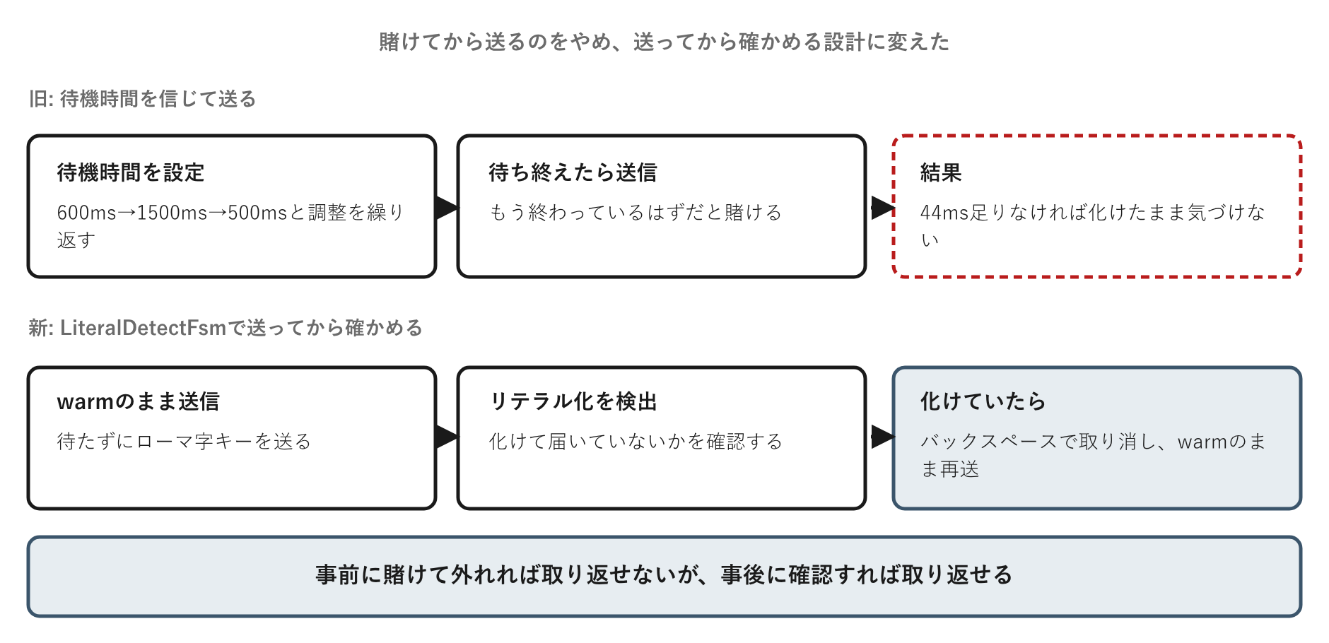 事前に賭けて外れれば取り返せないが、事後に確認すれば取り返せる、という新旧設計の違い