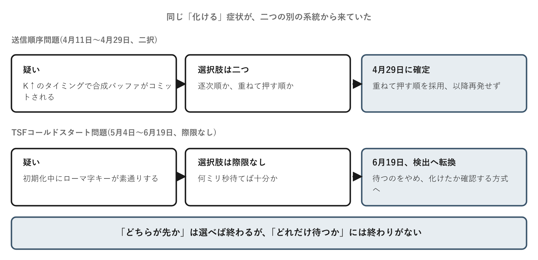 「どちらが先か」は選べば終わるが、「どれだけ待つか」には終わりがない、という二つの事件の違い