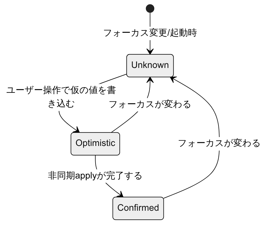 AppliedImeStateの遷移: フォーカス変更はUnknownへ戻し、apply完了だけがConfirmedへ進める