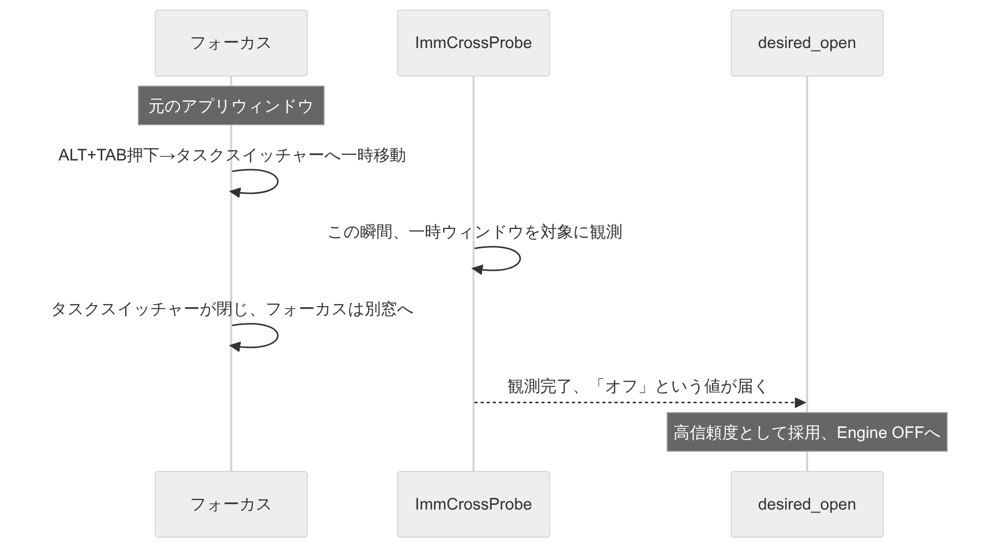 ALT+TAB中の一時ウィンドウを観測した結果が、フォーカスが移った後に「現在の状態」として採用される