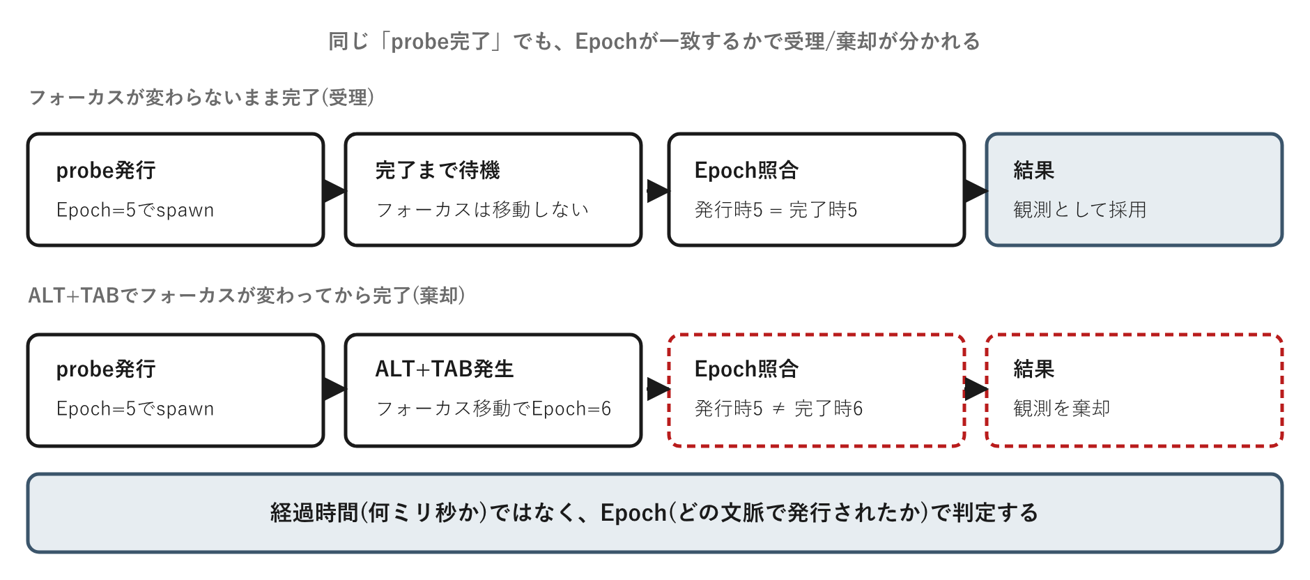 同じ「probe完了」でも、発行時のEpochと完了時のEpochが一致するかどうかで、観測は採用にも棄却にもなる