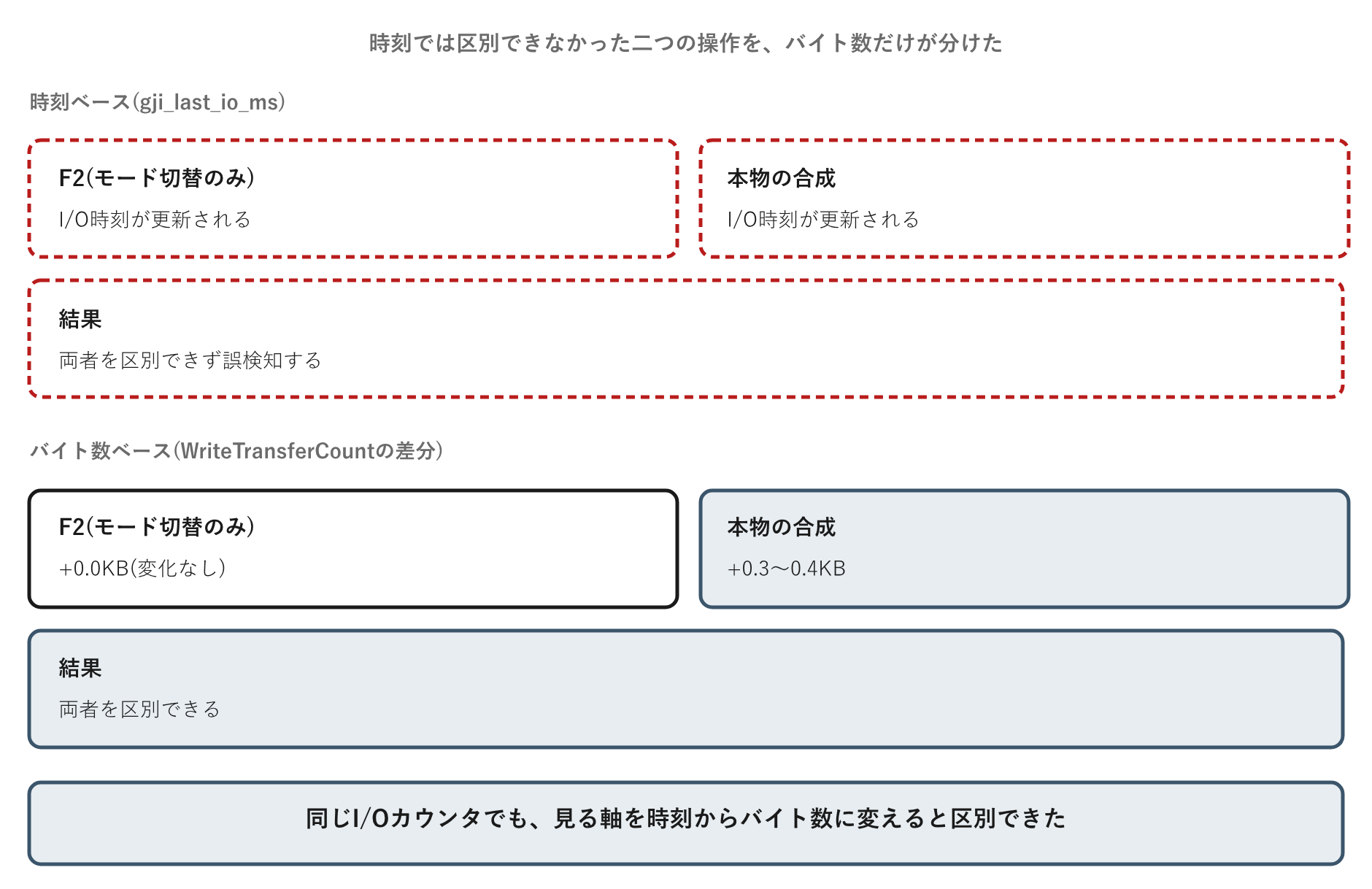 同じI/Oカウンタでも、見る軸を時刻からバイト数に変えると区別できた