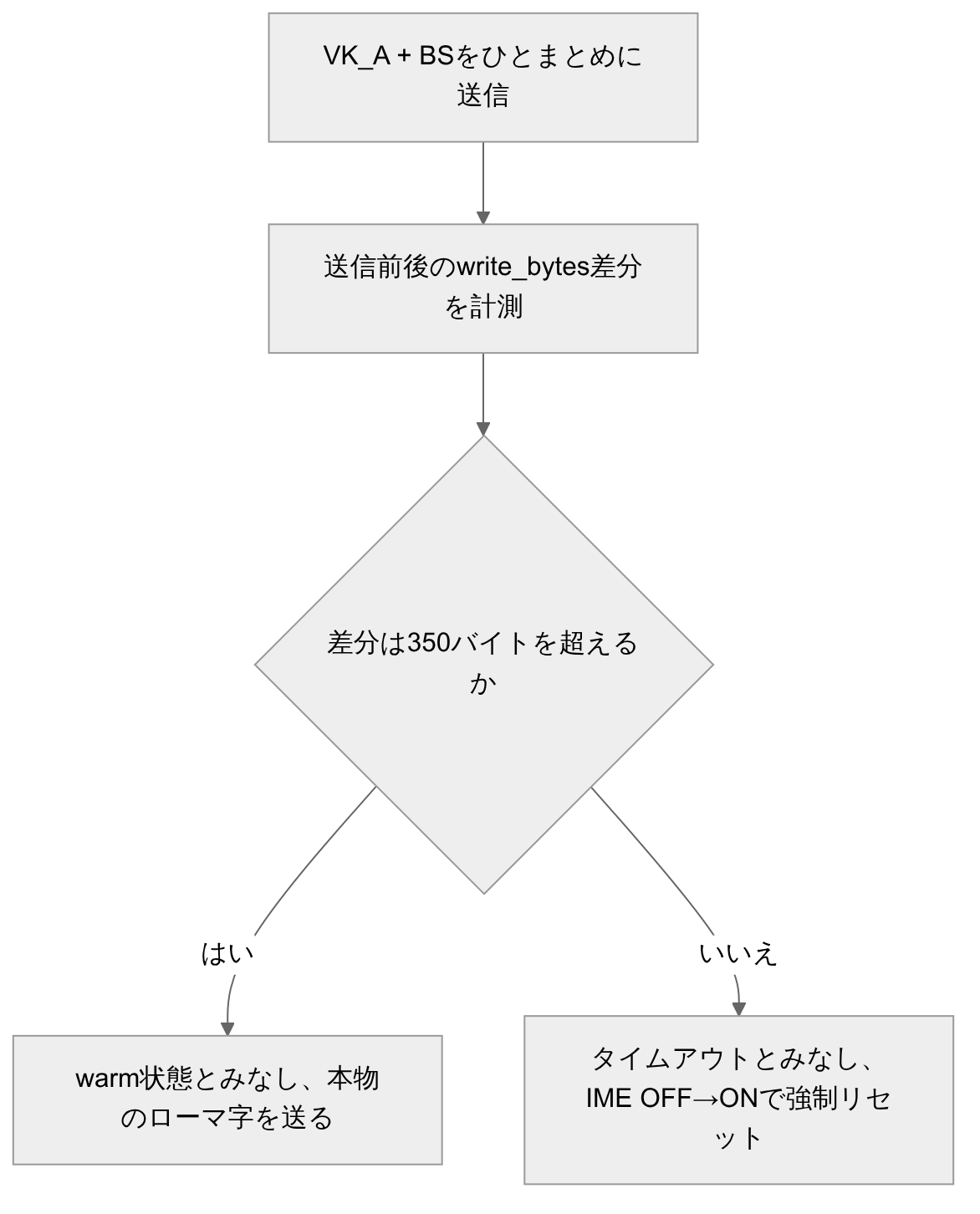 捨て打ち機能の判定フロー: write_bytesが350バイトを超えればwarmへ、届かなければ強制リセットする