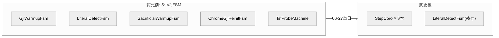 5つのFSMが3本のStepCoroへ整理され、LiteralDetectFsmだけが独立したFSMとして残った