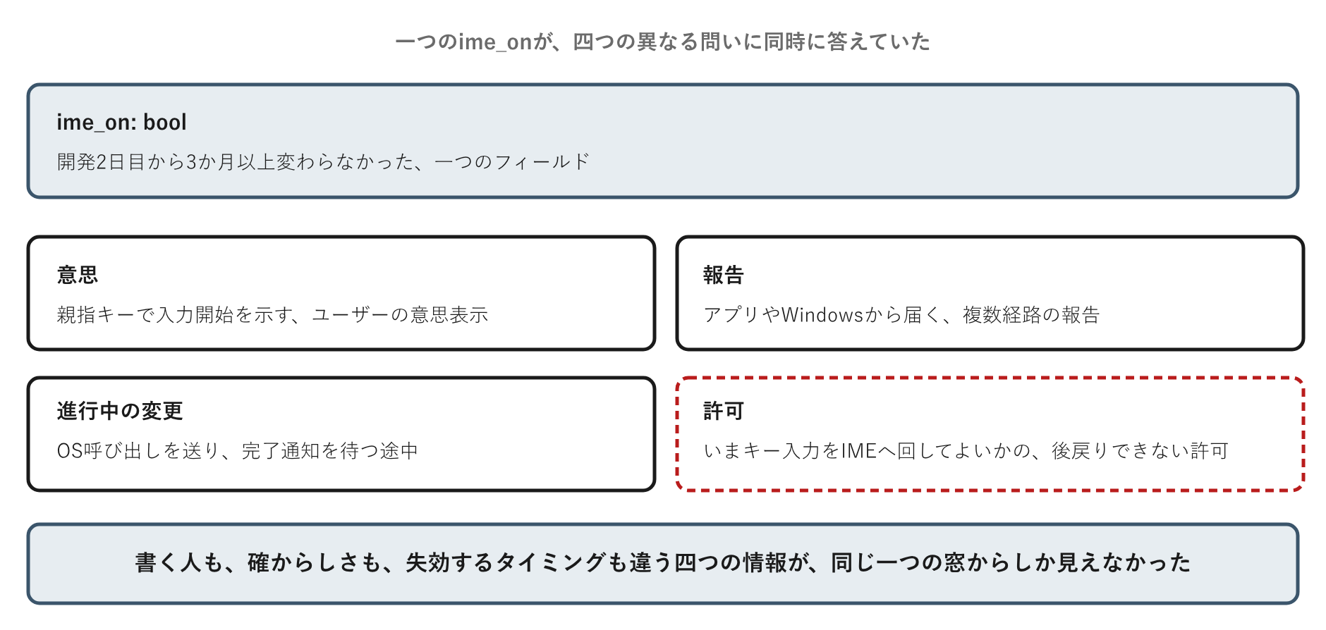 一つのime_onが、書く人も失効するタイミングも違う四つの役割を同時に背負っていた