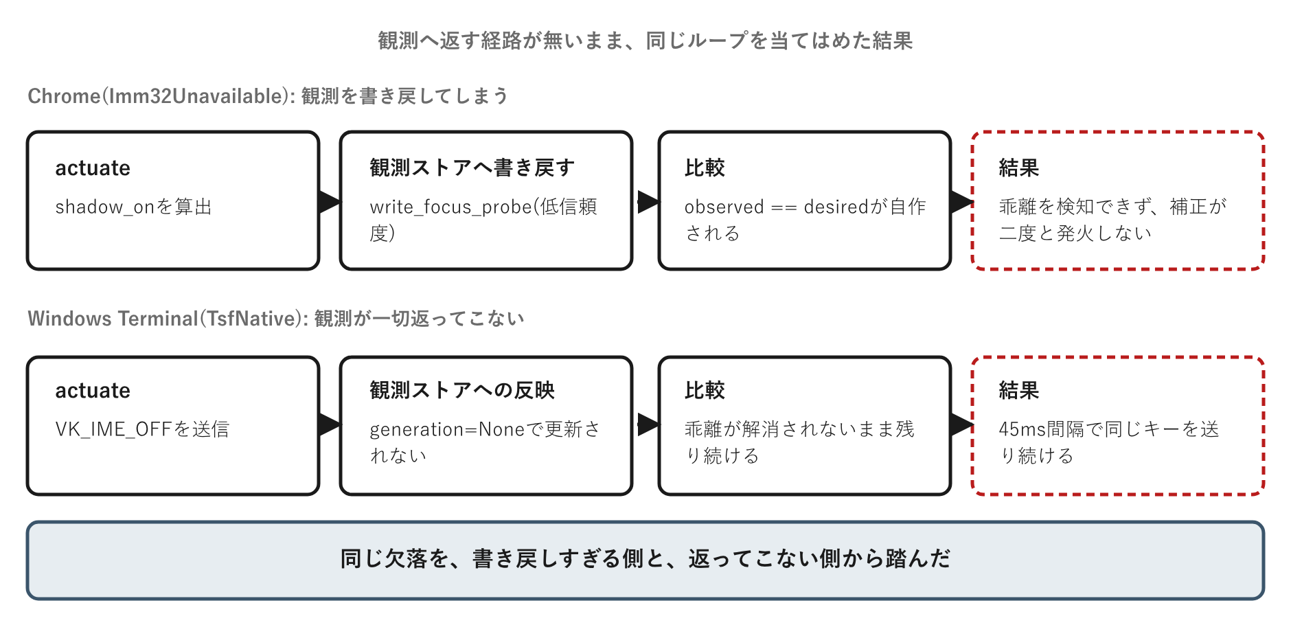 同じ欠落を、書き戻しすぎる側と、返ってこない側から踏んだ