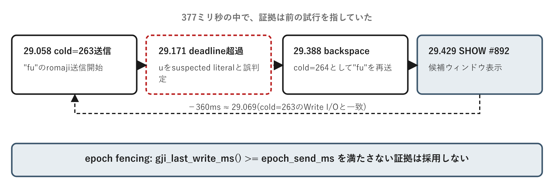 SHOWイベントは360ミリ秒遡るとcold=263の送信を指しており、epoch fencingはこの遡及関係を不等式に置き換えて機械的に判定する