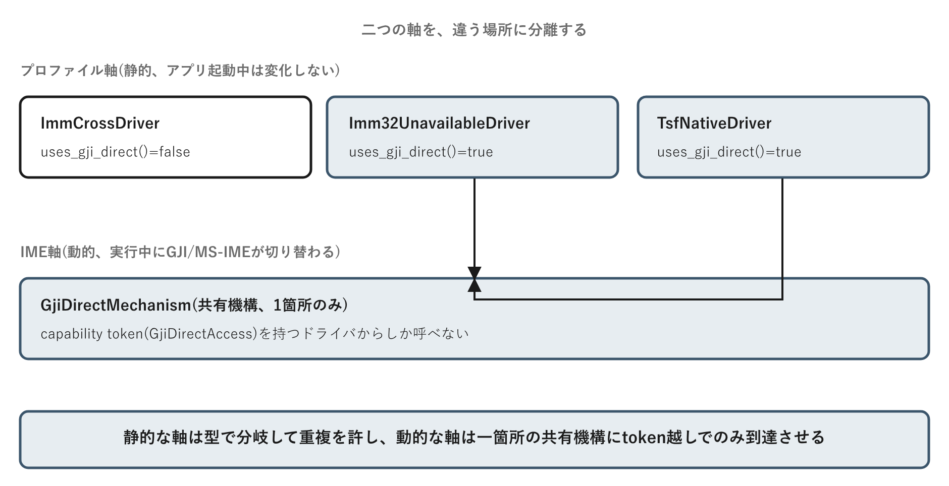 プロファイル軸は型ごとに重複を許し、IME軸は一箇所の共有機構にcapability token越しでのみ到達させる