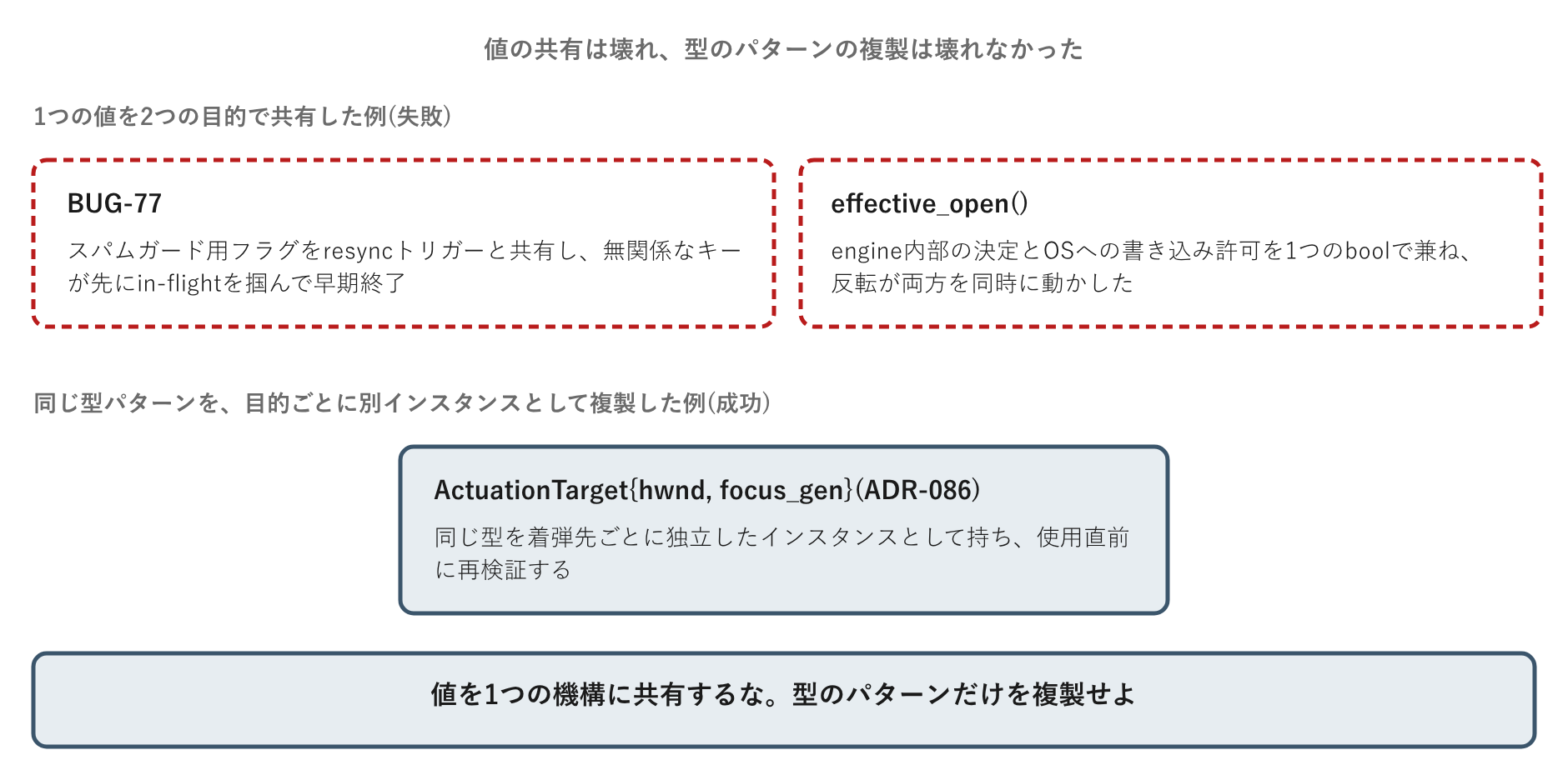 値を1つの機構に共有した2件は壊れ、型のパターンだけを複製した1件は壊れなかった