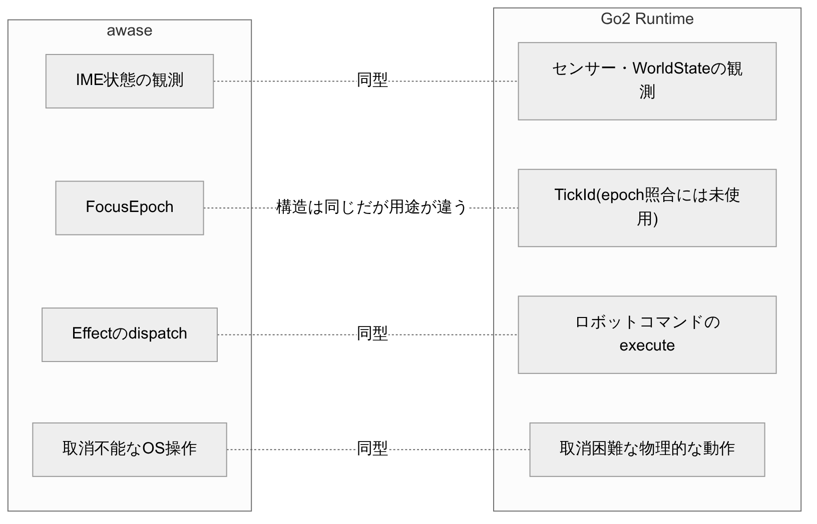 awaseとGo2 Runtimeの対応関係: 3つは同型、FocusEpoch⇔TickIdだけは構造が同じでも用途が異なる