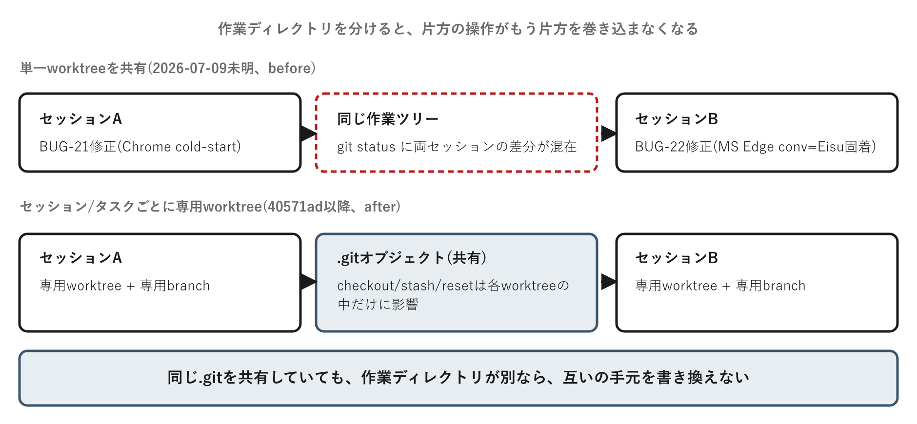 作業ディレクトリを分けると、片方の操作がもう片方を巻き込まなくなる