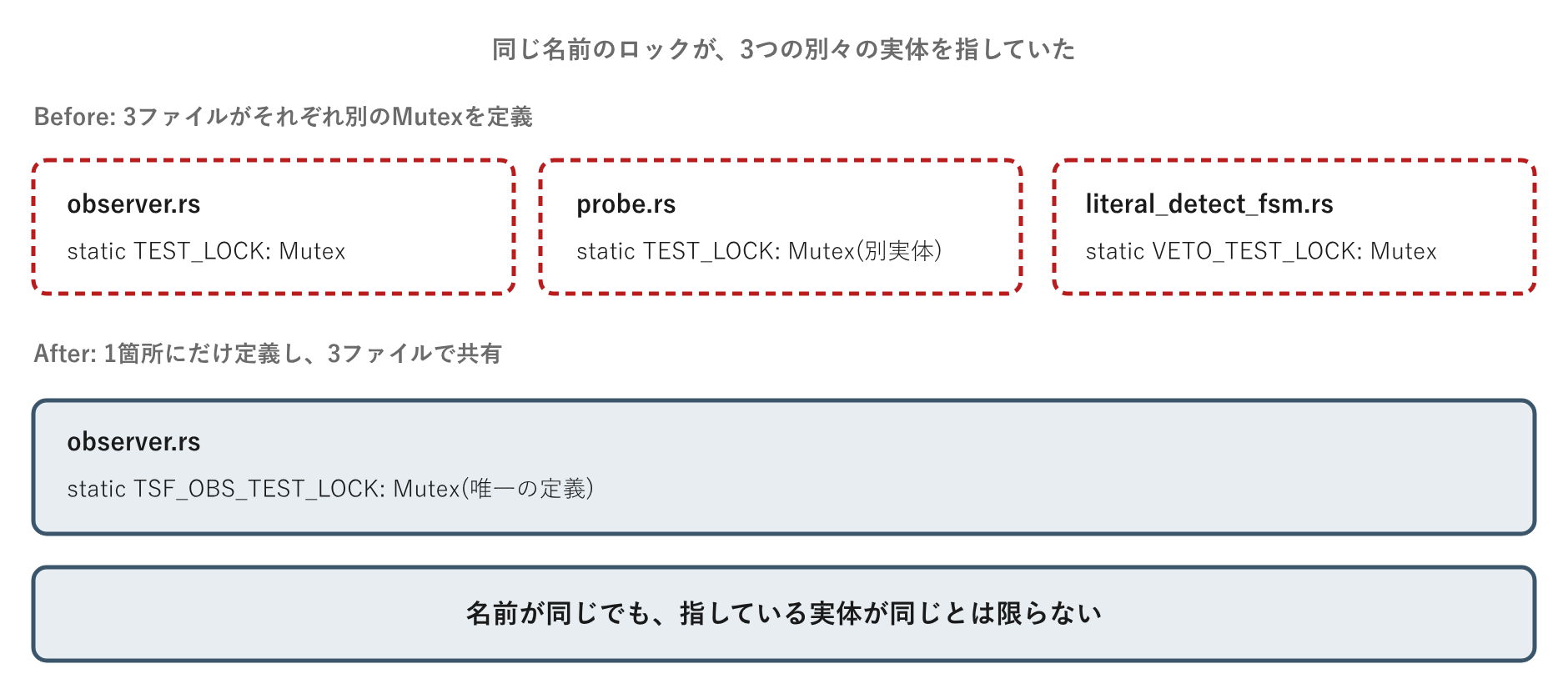 名前が同じでも、指している実体が同じとは限らない