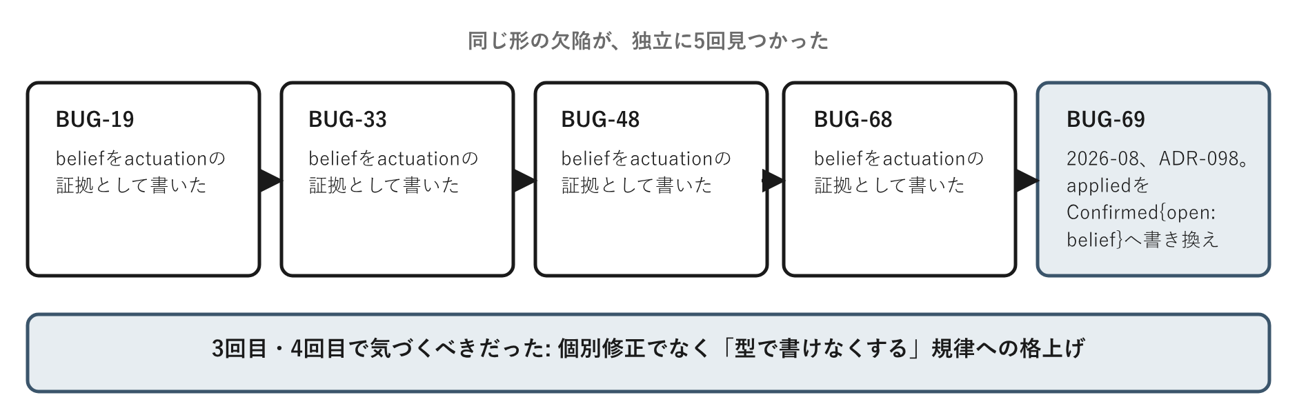 同じ形の欠陥が、独立に5回見つかった