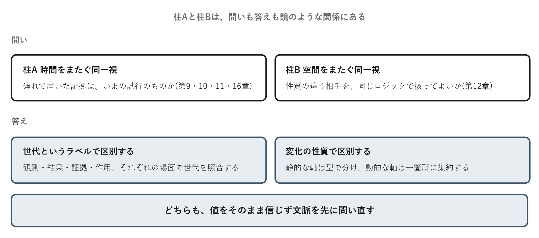 柱Aと柱Bは、遠く離れた問題に見えて、問いの形も答えの形も同じ骨格をしている