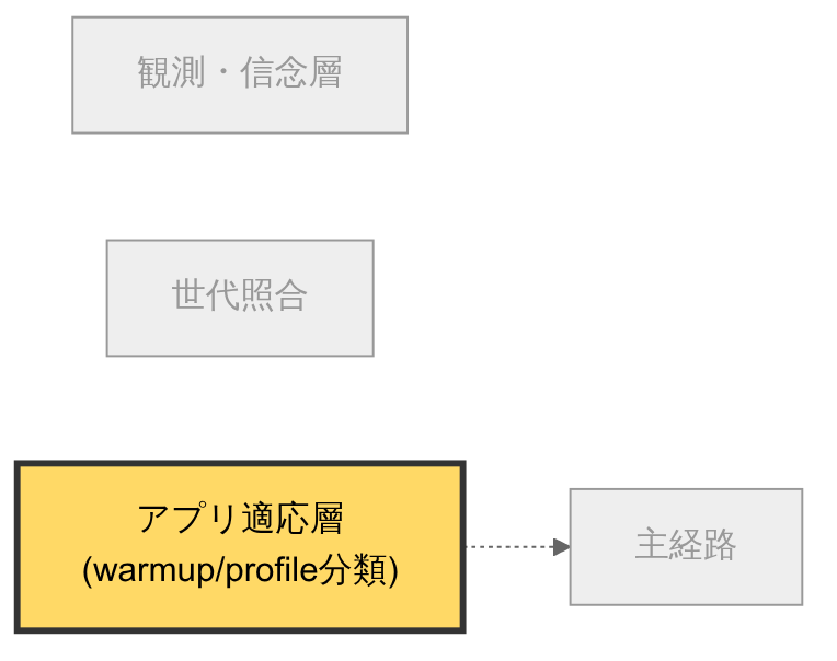 全体像の中でこの章が扱う部分: アプリごとの適応層(詳細は付録「全体像」を参照)