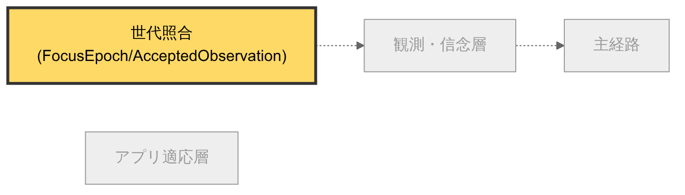 全体像の中でこの章が扱う部分: 世代照合(詳細は付録「全体像」を参照)